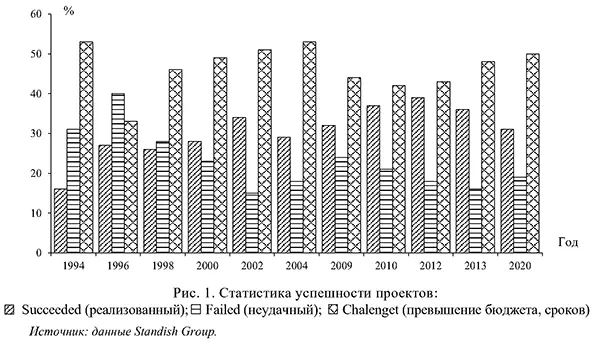 Статистика успешности проектов
