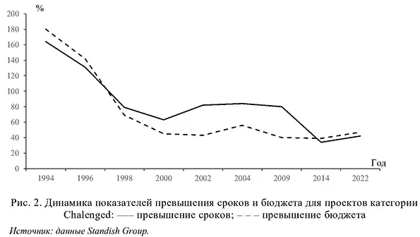Динамика показателей превышения сроков и бюджета для проектов