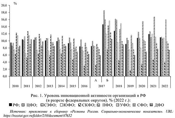 Уровень инновационной активности организаций в РФ