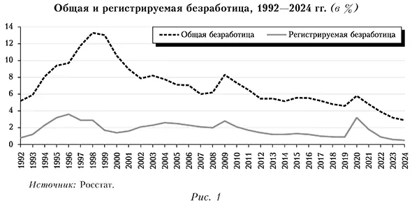 Общая и регистрируемая безработица, 1992&mdash;2024 гг. 