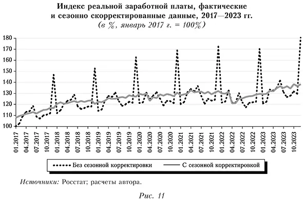 Индекс реальной заработной платы, фактические и сезонно скорректированные данные, 2017&mdash;2023 гг.