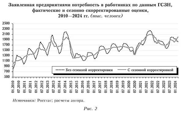 Заявленная предприятиями потребность в работниках по данным ГСЗН, фактические и сезонно скорректированные оценки, 2010&mdash;2024 гг. 