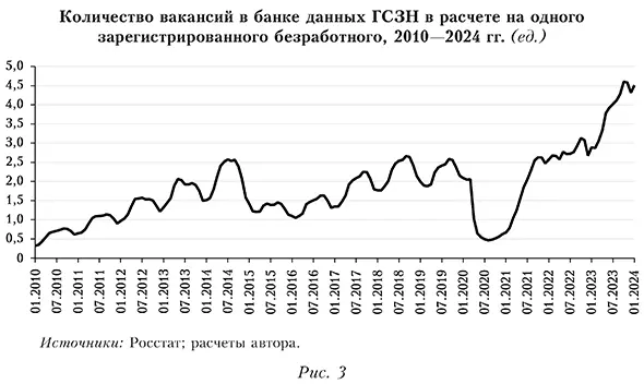Количество вакансий в банке данных ГСЗН в расчете на одного зарегистрированного безработного, 2010&mdash;2024 гг. 