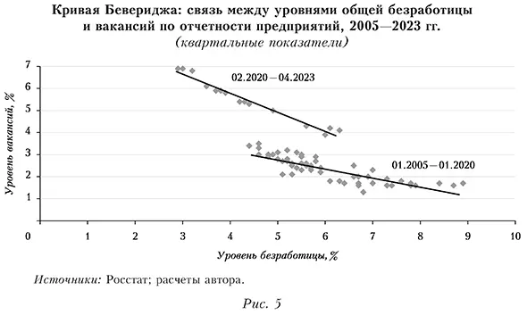 Кривая Бевериджа: связь между уровнями общей безработицы и вакансий по отчетности предприятий, 2005&mdash;2023 гг. 