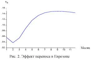 Диаграмма цены в евро за баррель.