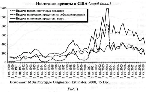 График ипотечных кридитов в США