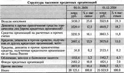 Таблица структуры пассивов кредитных организаций