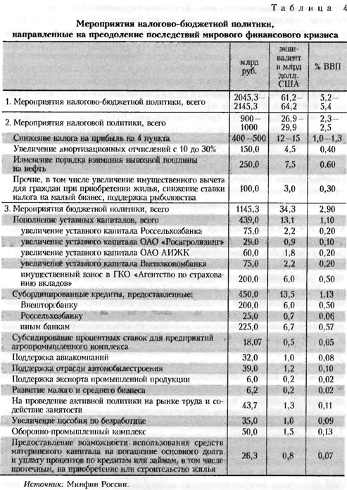 Таблица мероприятий налогово-бюджетной политики, направленные на преодоление последствий мирового финансового кризиса