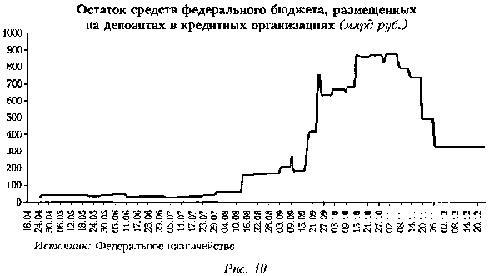 График остатка средств федерального бюджета, размещенных на депозитах в кредитных организациях (млрд руб.)