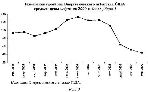 График: Изменение прогноза Энергетического агентства США средней цены нефти на 2009 г. (долл./барр.)