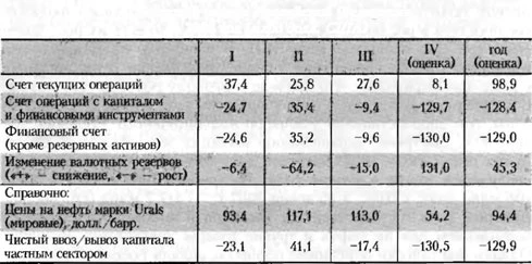 Таблица платежного баланса Российской Федерации за 2008 год