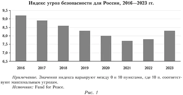 Индекс угроз безопасности для России, 2016&mdash;2023 гг.