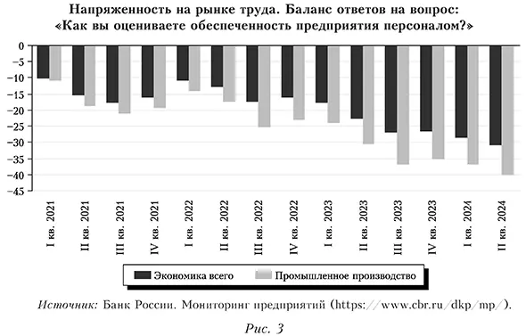 Напряженность на рынке труда. Баланс ответов на вопрос: &laquo;Как вы оцениваете обеспеченность предприятия персоналом?&raquo;