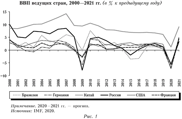 ВВП ведущих стран, 2000&mdash;2021 гг. (в % к предыдущему году)