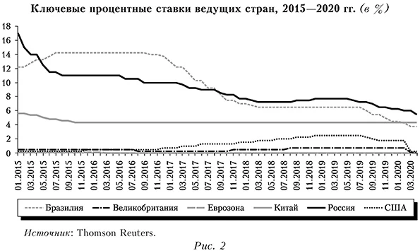 Ключевые процентные ставки ведущих стран, 2015&mdash;2020 гг. (в %)