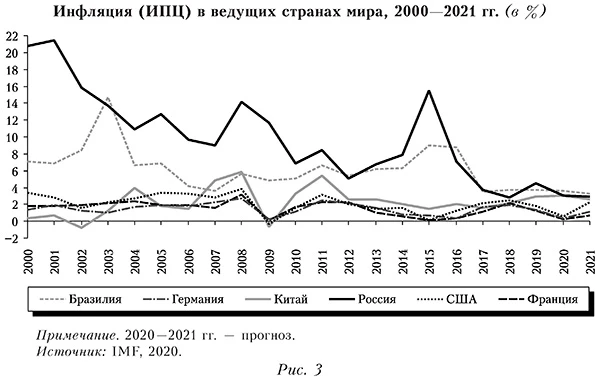 Инфляция (ИПЦ) в ведущих странах мира, 2000&mdash;2021 гг. (в %)