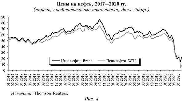 Цены на нефть, 2017&mdash;2020 гг. (апрель, средненедельные показатели, долл, барр.)