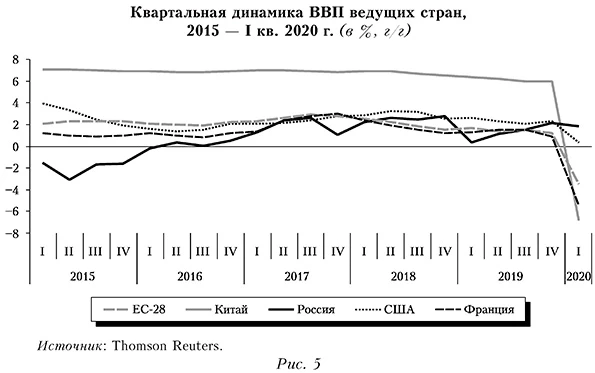 Квартальная динамика ВВП ведущих стран, 2015 &mdash; I кв. 2020 г. (в %, г г)