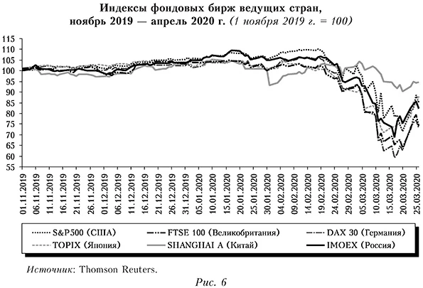 Индексы фондовых бирж ведущих стран, ноябрь 2019 &mdash; апрель 2020 г. (1 ноября 2019 г. = 100)