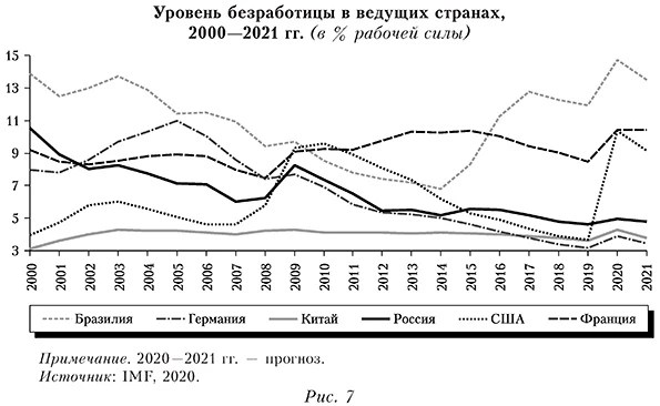 Уровень безработицы в ведущих странах, 2000&mdash;2021 гг. (в % рабочей силы)