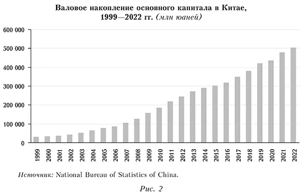 Валовое накопление основного капитала в Китае, 1999&mdash;2022 гг. (млн юаней)