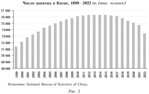 Число занятых в Китае, 1999&mdash;2022 гг. (тыс. человек)