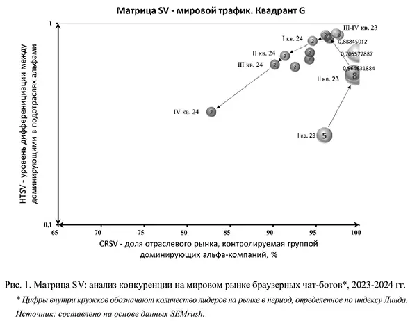 Матрица SV: анализ конкуренции на мировом рынке браузерных чат-ботов