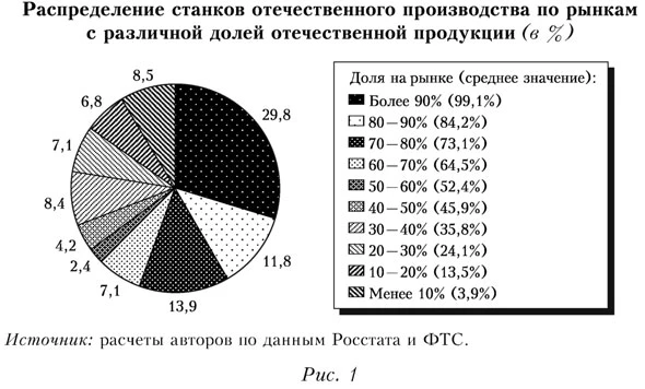 Распределение станков отечественного производства по рынкам с различной долей отечественной продукции