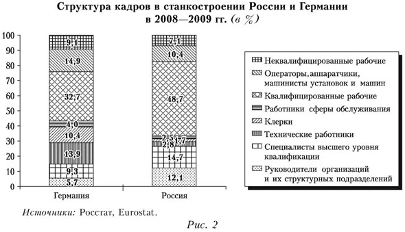 Структура кадров в станкостроении России и Германии