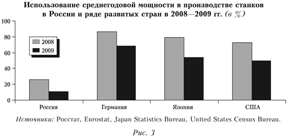 Использование среднегодовой мощности в производстве станков в России и ряде развитых стран