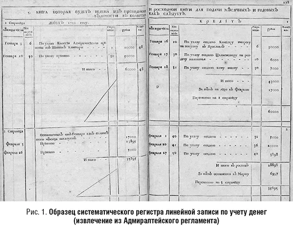 Образец систематического регистра линейной записи по учету денег (извлечение из Адмиралтейского регламента)
