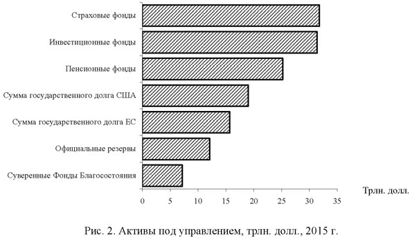 Активы под управлением в 2015 году