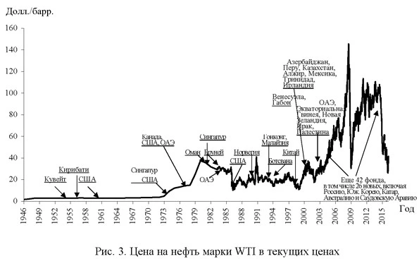 Цены на нефть марки WTI в текущих ценах