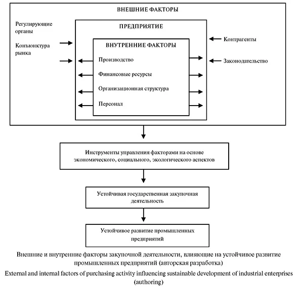 Внешние и внутренние факторы закупочной деятельности