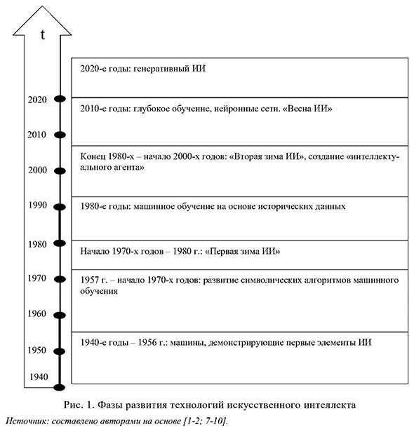 Фазы развития технологий искусственного интеллекта