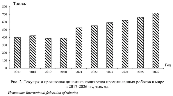 Текущая и прогнозная динамика количества промышленных роботов в мире