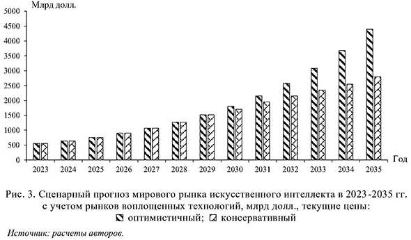 Сценарный прогноз мирового рынка искусственного интеллекта с учетом рынков воплощенных технологий