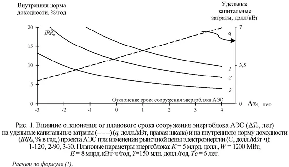 Влияние отклонения от планового срока сооружения энергоблока АЭС