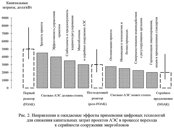 Направления и ожидаемые эффекты применения цифровых технологий для снижения капитальных затрат проектов АЭС в процессе перехода к серийности сооружения энергоблоков