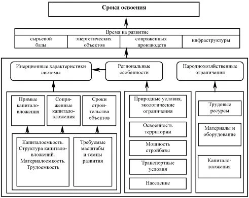 Схема факторов, влияющих на сроки освоения новых топливно-энергетических баз