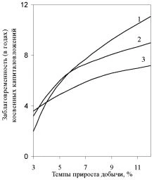 График начала капиталовложений в смежные отрасли в зависимости от темпов прироста добычи топлива.