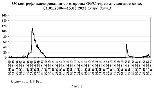 Объем рефинансирования со стороны ФРС через дисконтное окно, 04.01.2006-15.03.2023