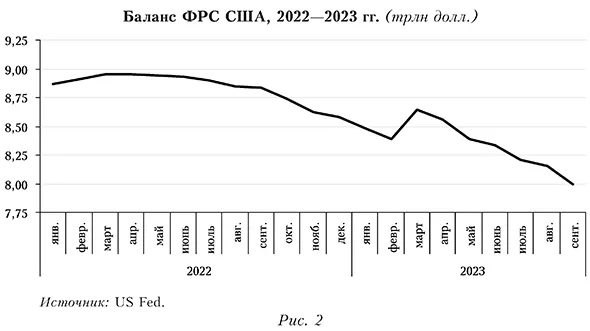 Баланс ФРС США, 2022&mdash;2023 гг.