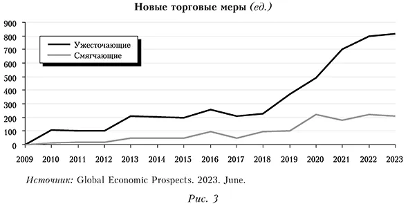Новые торговые меры