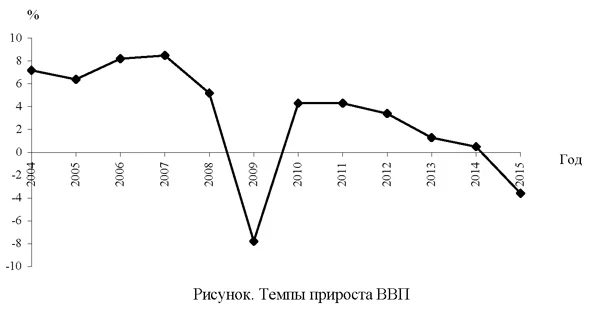 Темпы прироста ВВП