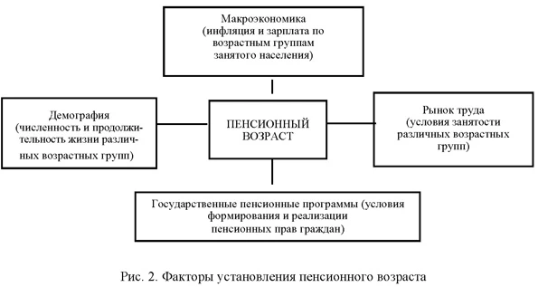 Факторы установления пенсионного возраста