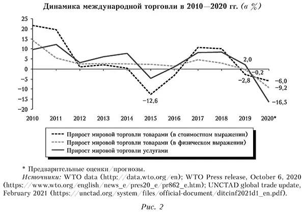 Динамика международной торговли в 2010&mdash;2020 гг. (в %)