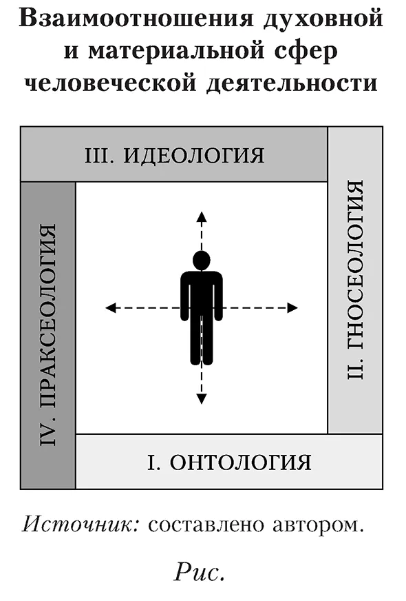 Взаимоотношения духовной и материальной сфер человеческой деятельности