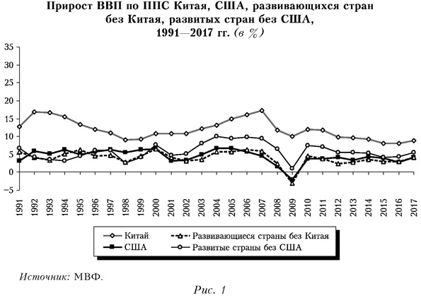 Прирост ВВП по ППС Китая, США, развивающихся стран