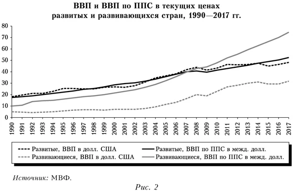 ВВП и ВВП по ППС в текущих ценах развитых и развивающихся стран